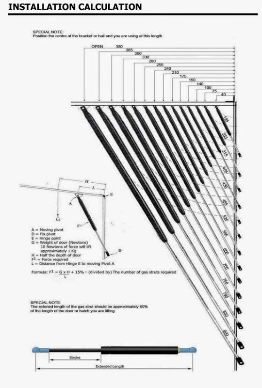 How to Calculate the Gas Strut Length and Force Required